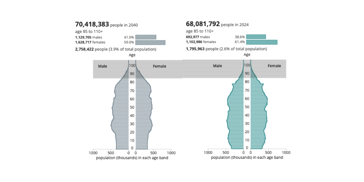 ONS Population pyramid